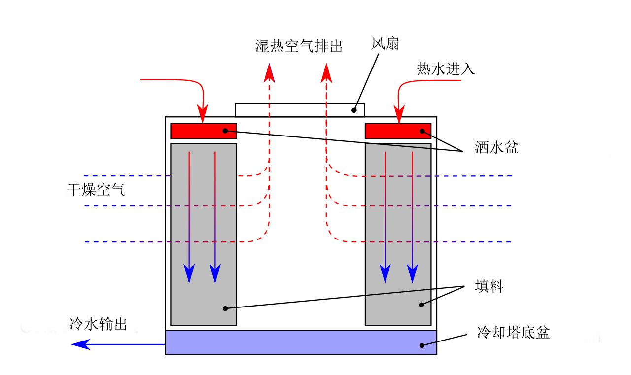 菱科横流式冷却塔工作原理